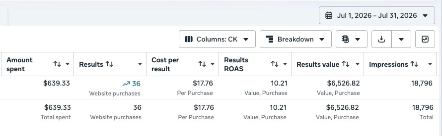 Ads Manager: July results showing $639.33 spend and $6,526.82 purchase value at 10.21x ROAS