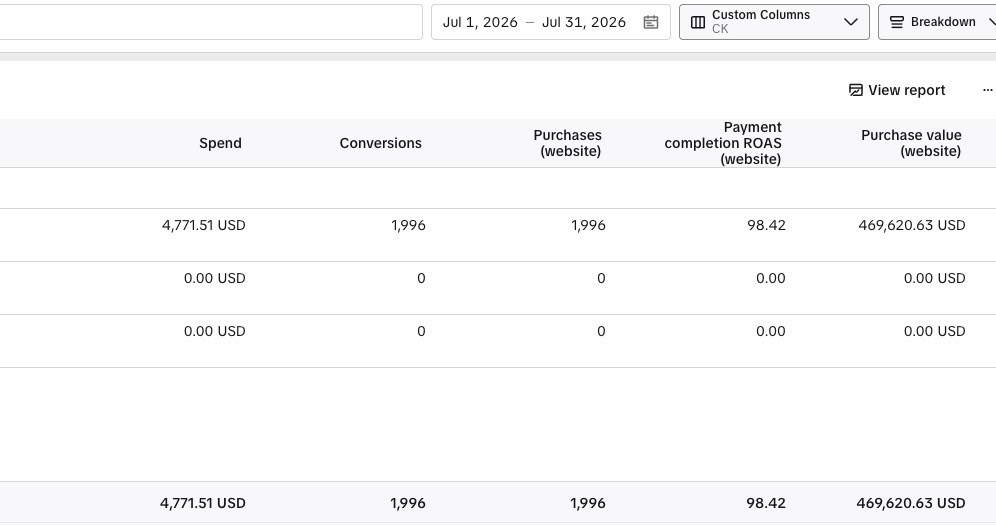 Ads Manager: July results showing $4,771.51 spend and $469,620.63 purchase value at 98.42x ROAS
