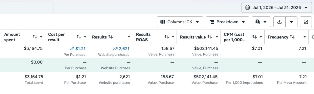 Ads Manager: July results showing $3,164.75 spend and $502,141.45 purchase value at 158.67x ROAS