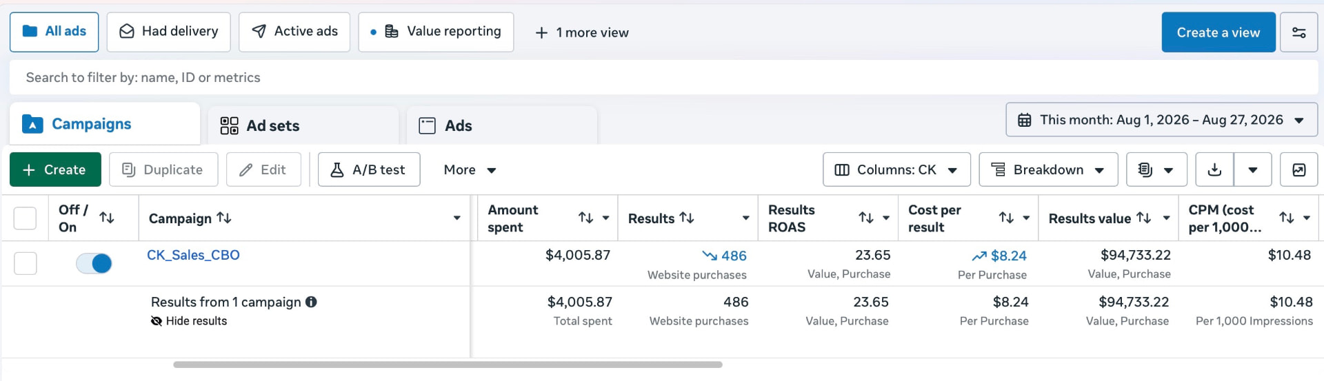 Ads Manager: August results for CK_Sales_CBO showing $4,005.87 spend and $94,733.22 revenue at 23.65x ROAS